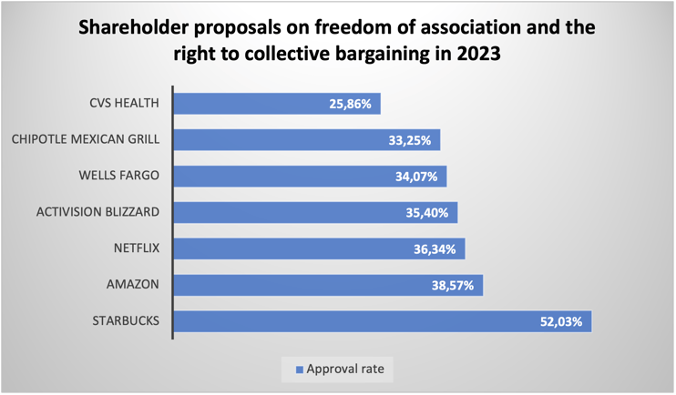 Graphique_Propositions d actionnaire sur la liberte d association et le droit de negociation collective en 2023 - EN