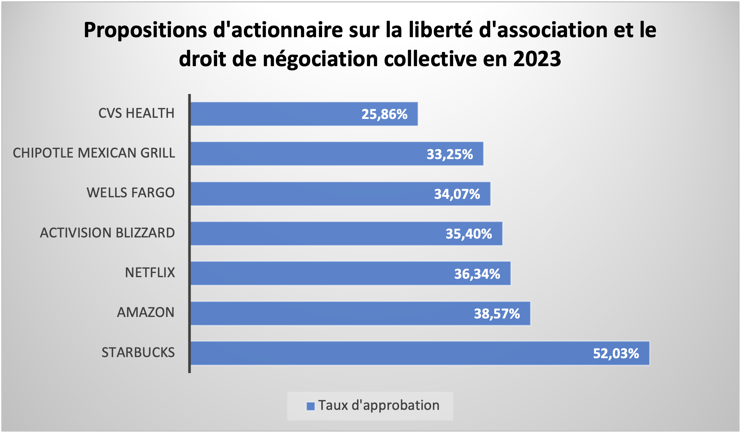 Graphique_Propositions dacctionaires sur la liberté dassociation et le droit de négociation collective en 2023 - FR